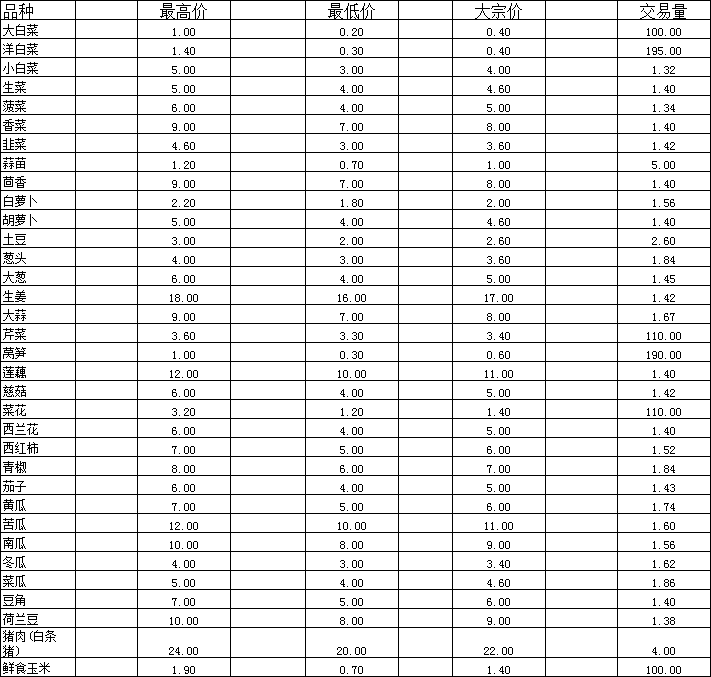 2026年3月31日通海蔬菜价格.png